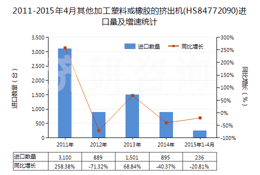 2011-2015年4月其他加工塑料或橡膠的擠出機(HS84772090)進口量及增速統(tǒng)計